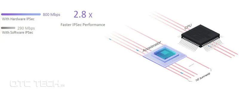 Tốc độ IPsec VPN đạt mức 290Mbps