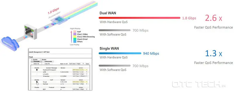 Hiệu suất tường lửa lên đến 940Mbps trên 1 mạng WAN và hiệu suất kết hợp lên đến 1,8Gbps trên cả 2 WAN