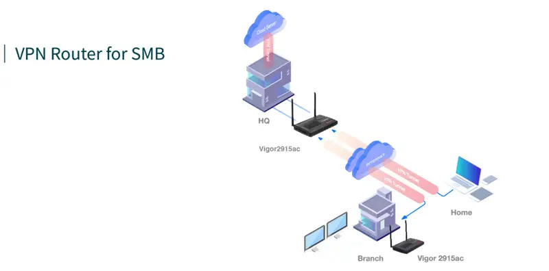 vpn tren draytek vigor2915ac QTCTECH